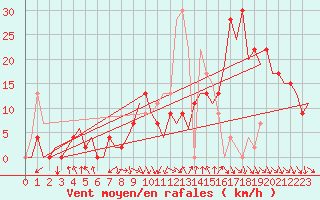Courbe de la force du vent pour Pamplona (Esp)