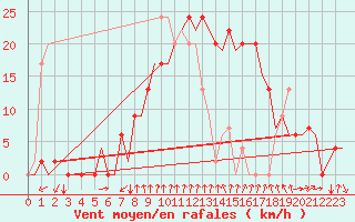 Courbe de la force du vent pour Gerona (Esp)