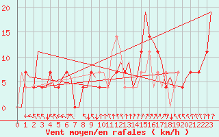 Courbe de la force du vent pour Umea Flygplats