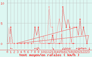 Courbe de la force du vent pour Bilbao (Esp)