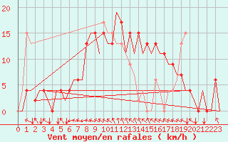 Courbe de la force du vent pour Menorca / Mahon