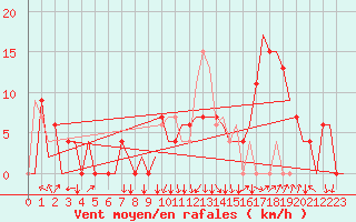 Courbe de la force du vent pour Granada / Aeropuerto