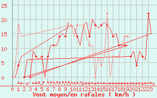 Courbe de la force du vent pour Beograd / Surcin