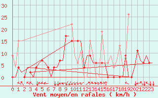 Courbe de la force du vent pour Rhodes Airport
