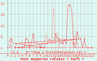 Courbe de la force du vent pour Vitoria