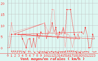 Courbe de la force du vent pour Pamplona (Esp)