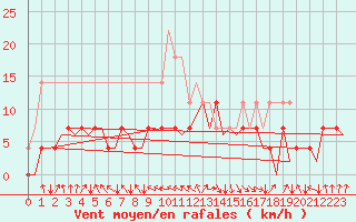 Courbe de la force du vent pour Mosjoen Kjaerstad