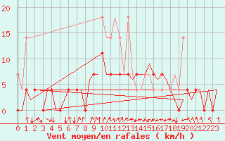 Courbe de la force du vent pour Rotterdam Airport Zestienhoven