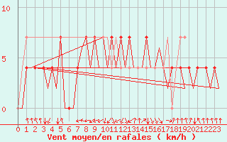 Courbe de la force du vent pour Ingolstadt