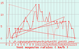 Courbe de la force du vent pour Ingolstadt