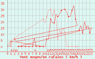 Courbe de la force du vent pour Skopje-Petrovec