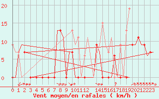 Courbe de la force du vent pour Souda Airport