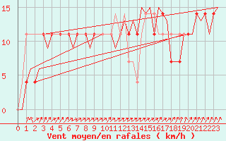 Courbe de la force du vent pour Goteborg / Landvetter
