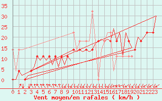 Courbe de la force du vent pour Kirkenes Lufthavn