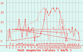 Courbe de la force du vent pour Gerona (Esp)