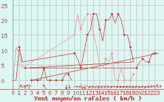 Courbe de la force du vent pour Granada / Aeropuerto