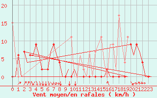 Courbe de la force du vent pour Merzifon