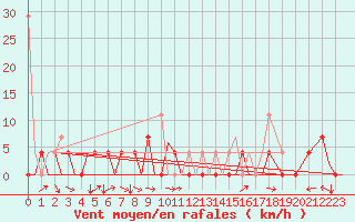 Courbe de la force du vent pour Bardufoss