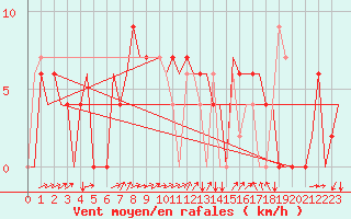 Courbe de la force du vent pour Zagreb / Pleso