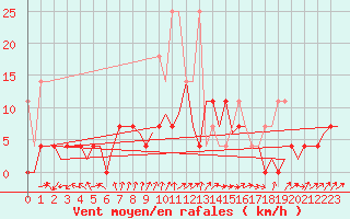 Courbe de la force du vent pour Volkel