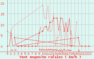 Courbe de la force du vent pour Kerkyra Airport