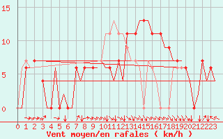 Courbe de la force du vent pour Salamanca / Matacan