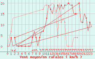 Courbe de la force du vent pour Gerona (Esp)