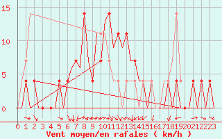 Courbe de la force du vent pour Mikkeli