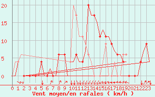 Courbe de la force du vent pour Dar-El-Beida