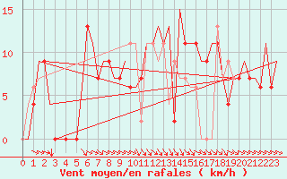Courbe de la force du vent pour Asturias / Aviles