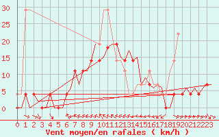 Courbe de la force du vent pour Vidsel