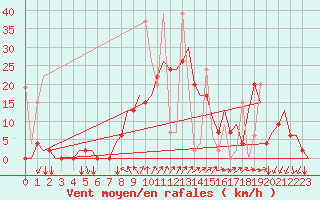 Courbe de la force du vent pour Merzifon