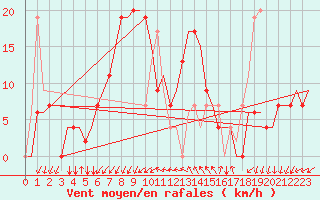 Courbe de la force du vent pour Adana / Sakirpasa