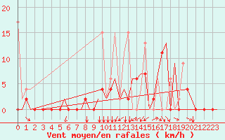 Courbe de la force du vent pour Merzifon