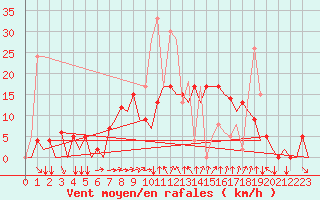 Courbe de la force du vent pour Reus (Esp)