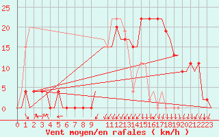 Courbe de la force du vent pour Oran / Es Senia