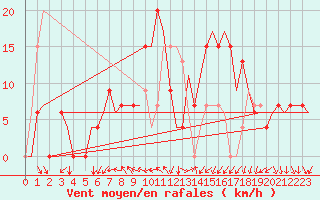 Courbe de la force du vent pour Gerona (Esp)