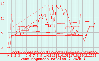 Courbe de la force du vent pour Halli