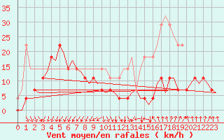 Courbe de la force du vent pour Uppsala