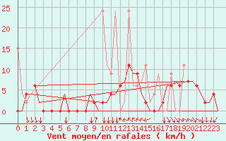 Courbe de la force du vent pour Merzifon