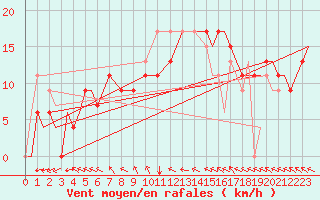 Courbe de la force du vent pour Vamdrup
