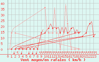 Courbe de la force du vent pour Tivat