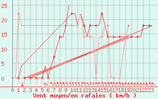 Courbe de la force du vent pour Kaluga