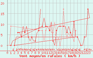 Courbe de la force du vent pour Asturias / Aviles