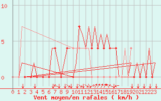 Courbe de la force du vent pour Tivat