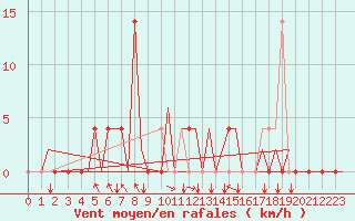 Courbe de la force du vent pour Tivat