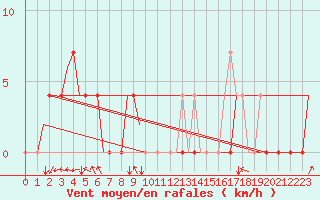 Courbe de la force du vent pour Debrecen