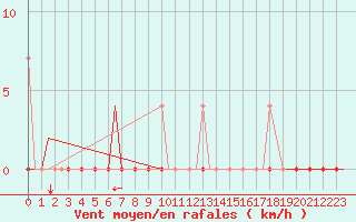 Courbe de la force du vent pour Bardufoss
