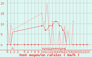 Courbe de la force du vent pour Andravida Airport