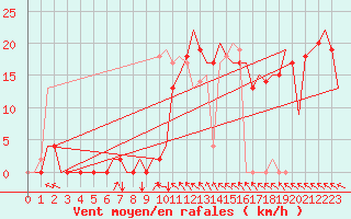 Courbe de la force du vent pour Skopje-Petrovec
